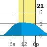 Hot Springs Bay tide chart for Wednesday, January 21, 2026
