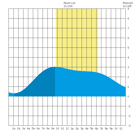 Hot Springs Bay tide chart for Thursday, January 22, 2026