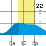 Hot Springs Bay tide chart for Thursday, January 22, 2026