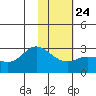 Hot Springs Bay tide chart for Saturday, January 24, 2026