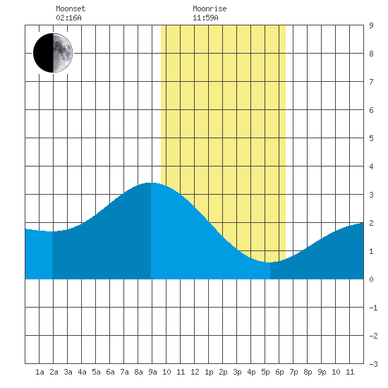 Hot Springs Bay tide chart for Sunday, January 25, 2026