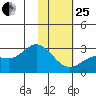 Hot Springs Bay tide chart for Sunday, January 25, 2026