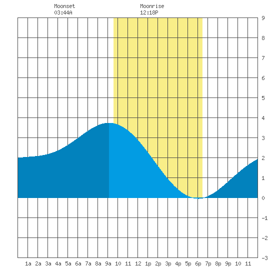Hot Springs Bay tide chart for Monday, January 26, 2026