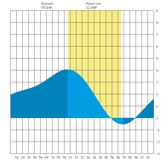 Hot Springs Bay tide chart for Tuesday, January 27, 2026