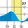 Hot Springs Bay tide chart for Tuesday, January 27, 2026