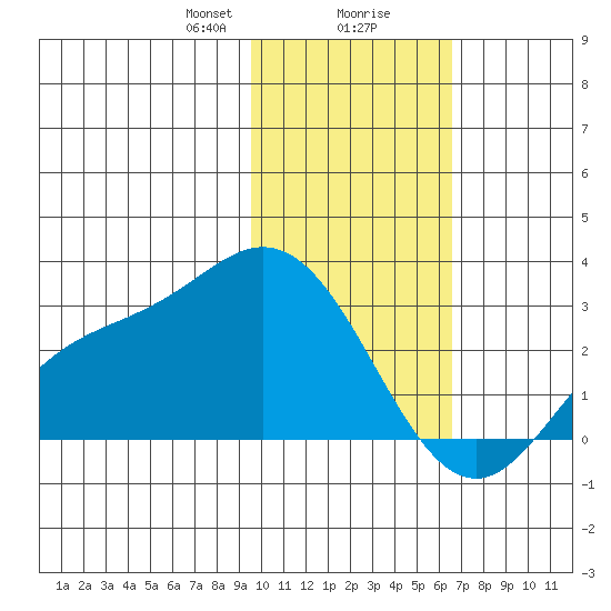 Hot Springs Bay tide chart for Wednesday, January 28, 2026