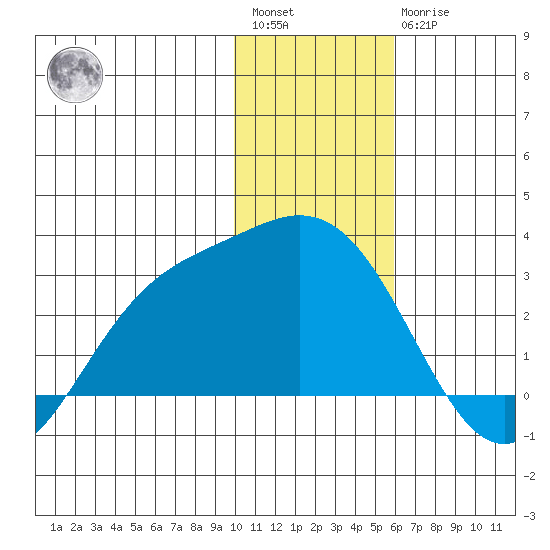 Hot Springs Bay tide chart for Saturday, January 3, 2026