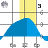Hot Springs Bay tide chart for Saturday, January 3, 2026