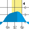 Hot Springs Bay tide chart for Sunday, January 4, 2026