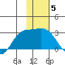 Hot Springs Bay tide chart for Monday, January 5, 2026