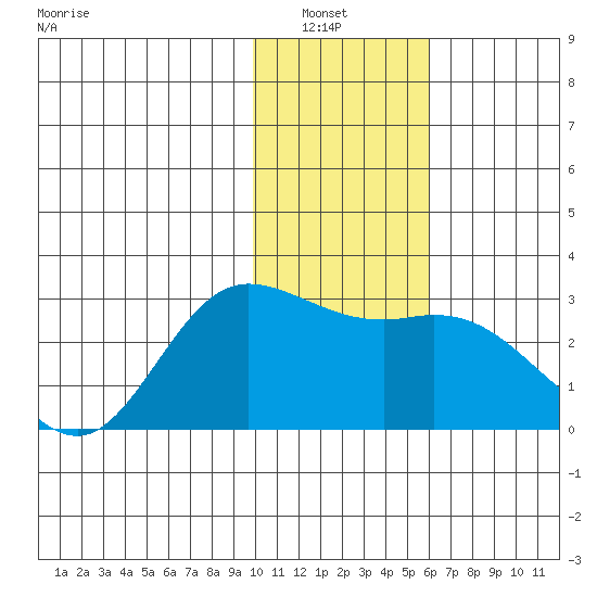 Hot Springs Bay tide chart for Wednesday, January 7, 2026