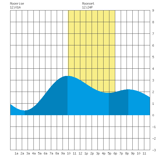 Hot Springs Bay tide chart for Thursday, January 8, 2026