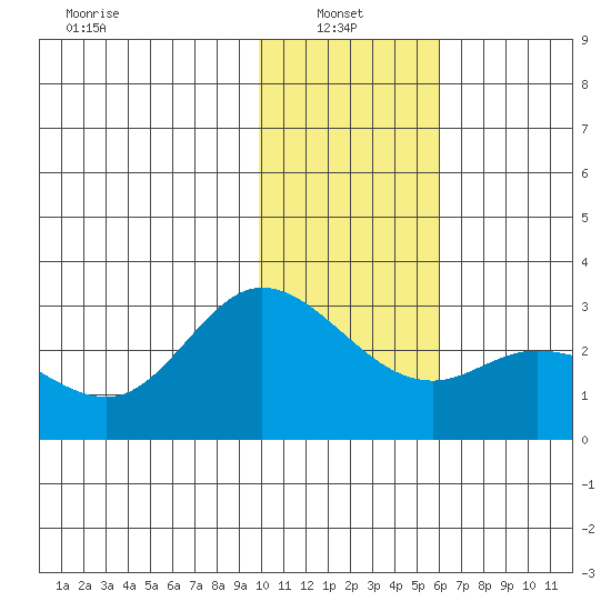 Hot Springs Bay tide chart for Friday, January 9, 2026