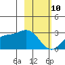Hot Springs Bay tide chart for Tuesday, February 10, 2026