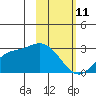 Hot Springs Bay tide chart for Wednesday, February 11, 2026