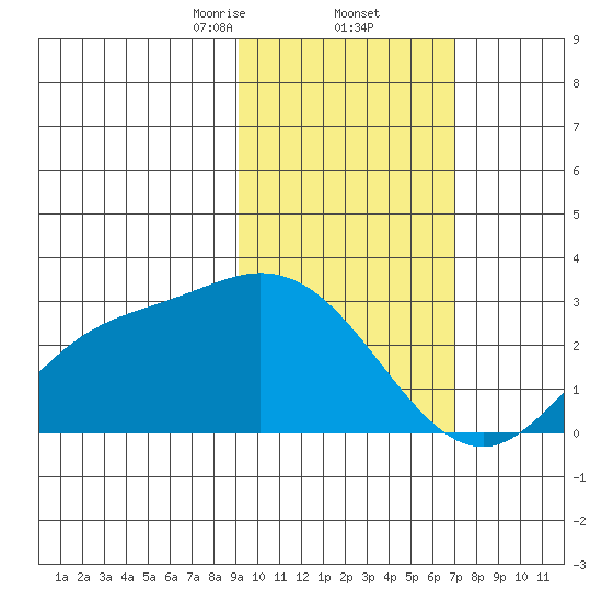 Hot Springs Bay tide chart for Thursday, February 12, 2026