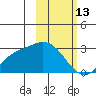 Hot Springs Bay tide chart for Friday, February 13, 2026