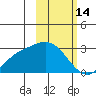 Hot Springs Bay tide chart for Saturday, February 14, 2026