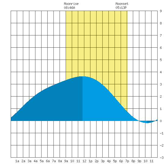 Hot Springs Bay tide chart for Sunday, February 15, 2026