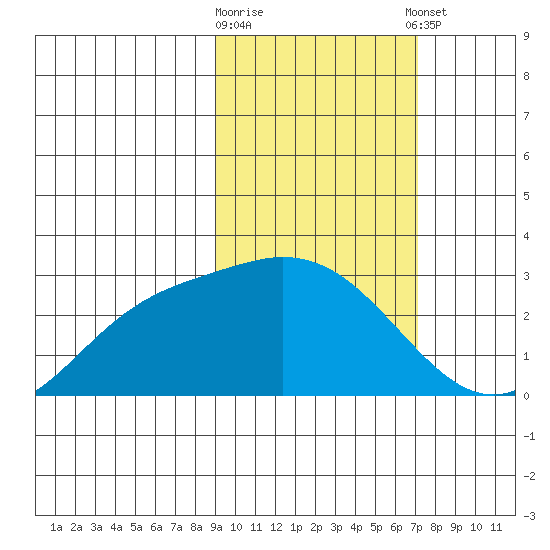 Hot Springs Bay tide chart for Monday, February 16, 2026