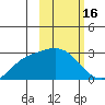 Hot Springs Bay tide chart for Monday, February 16, 2026