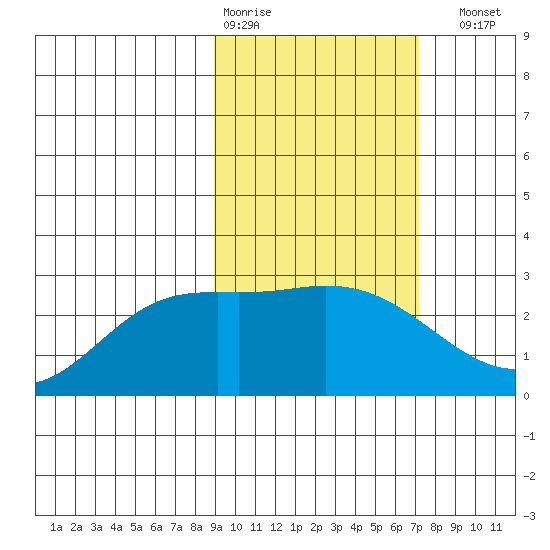 Hot Springs Bay tide chart for Wednesday, February 18, 2026