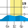 Hot Springs Bay tide chart for Thursday, February 19, 2026