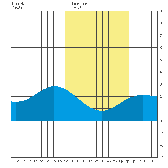 Hot Springs Bay tide chart for Saturday, February 21, 2026