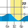 Hot Springs Bay tide chart for Sunday, February 22, 2026