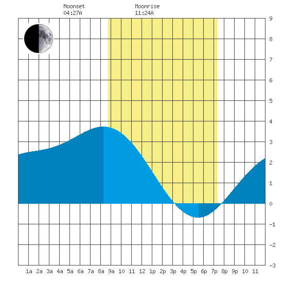 Hot Springs Bay tide chart for Tuesday, February 24, 2026