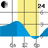 Hot Springs Bay tide chart for Tuesday, February 24, 2026