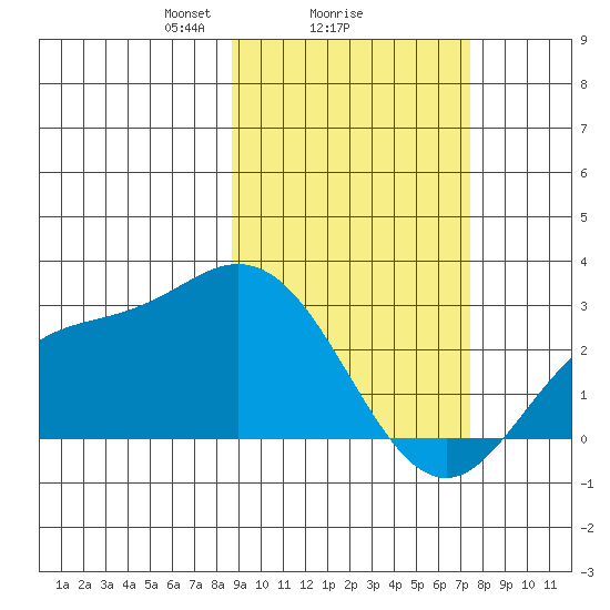 Hot Springs Bay tide chart for Wednesday, February 25, 2026