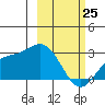 Hot Springs Bay tide chart for Wednesday, February 25, 2026