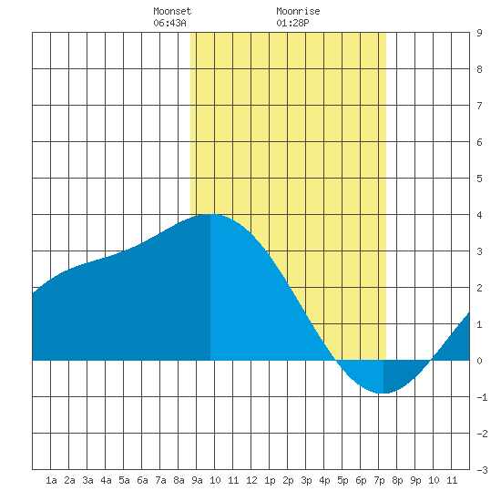 Hot Springs Bay tide chart for Thursday, February 26, 2026