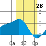 Hot Springs Bay tide chart for Thursday, February 26, 2026