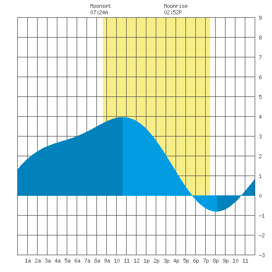 Hot Springs Bay tide chart for Friday, February 27, 2026