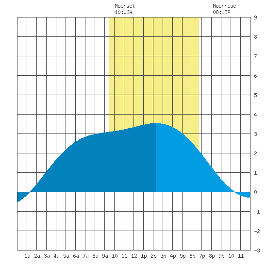 Hot Springs Bay tide chart for Monday, February 2, 2026