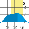 Hot Springs Bay tide chart for Monday, February 2, 2026