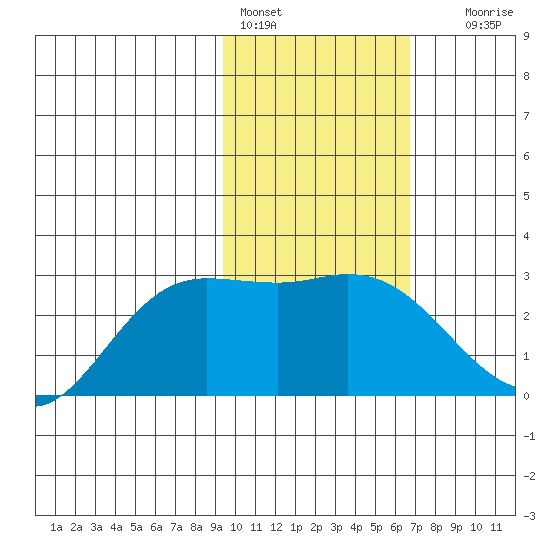 Hot Springs Bay tide chart for Tuesday, February 3, 2026