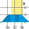 Hot Springs Bay tide chart for Tuesday, February 3, 2026