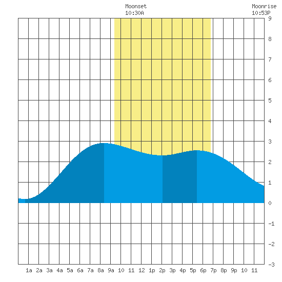 Hot Springs Bay tide chart for Wednesday, February 4, 2026