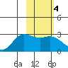 Hot Springs Bay tide chart for Wednesday, February 4, 2026