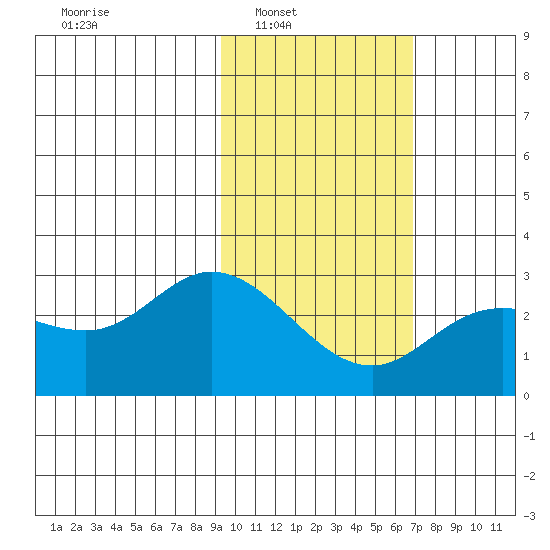 Hot Springs Bay tide chart for Saturday, February 7, 2026