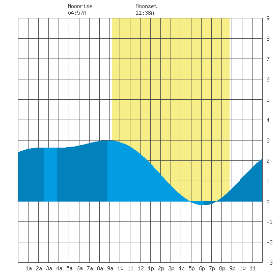 Hot Springs Bay tide chart for Tuesday, March 10, 2026