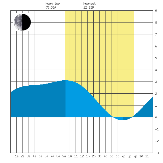 Hot Springs Bay tide chart for Wednesday, March 11, 2026