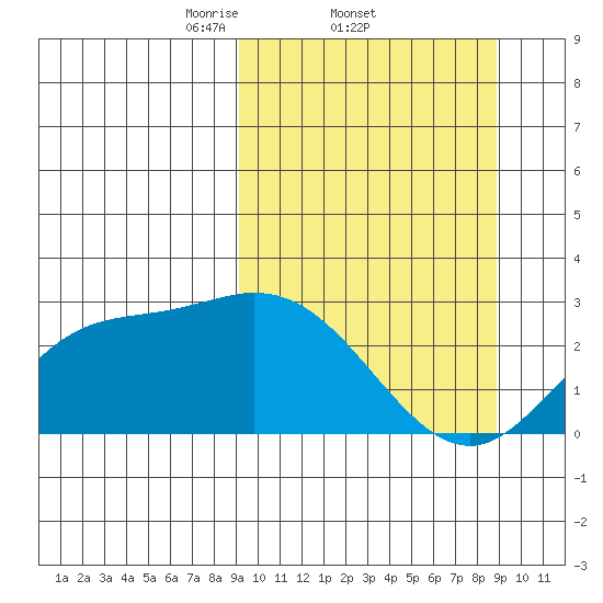 Hot Springs Bay tide chart for Thursday, March 12, 2026