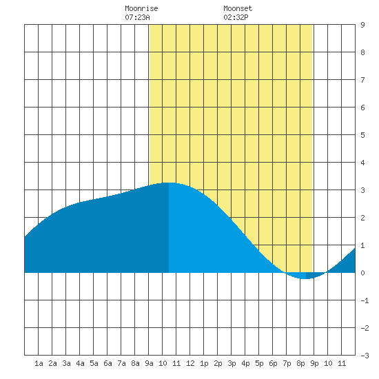 Hot Springs Bay tide chart for Friday, March 13, 2026