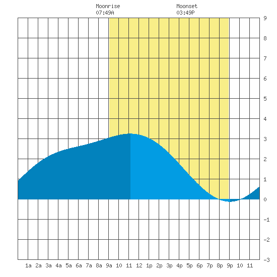 Hot Springs Bay tide chart for Saturday, March 14, 2026