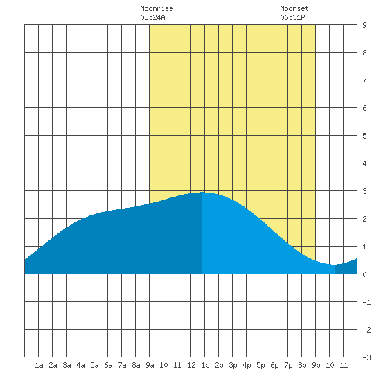 Hot Springs Bay tide chart for Monday, March 16, 2026