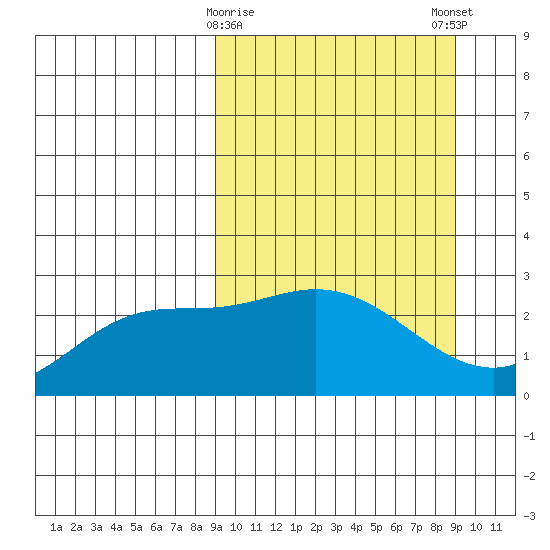 Hot Springs Bay tide chart for Tuesday, March 17, 2026